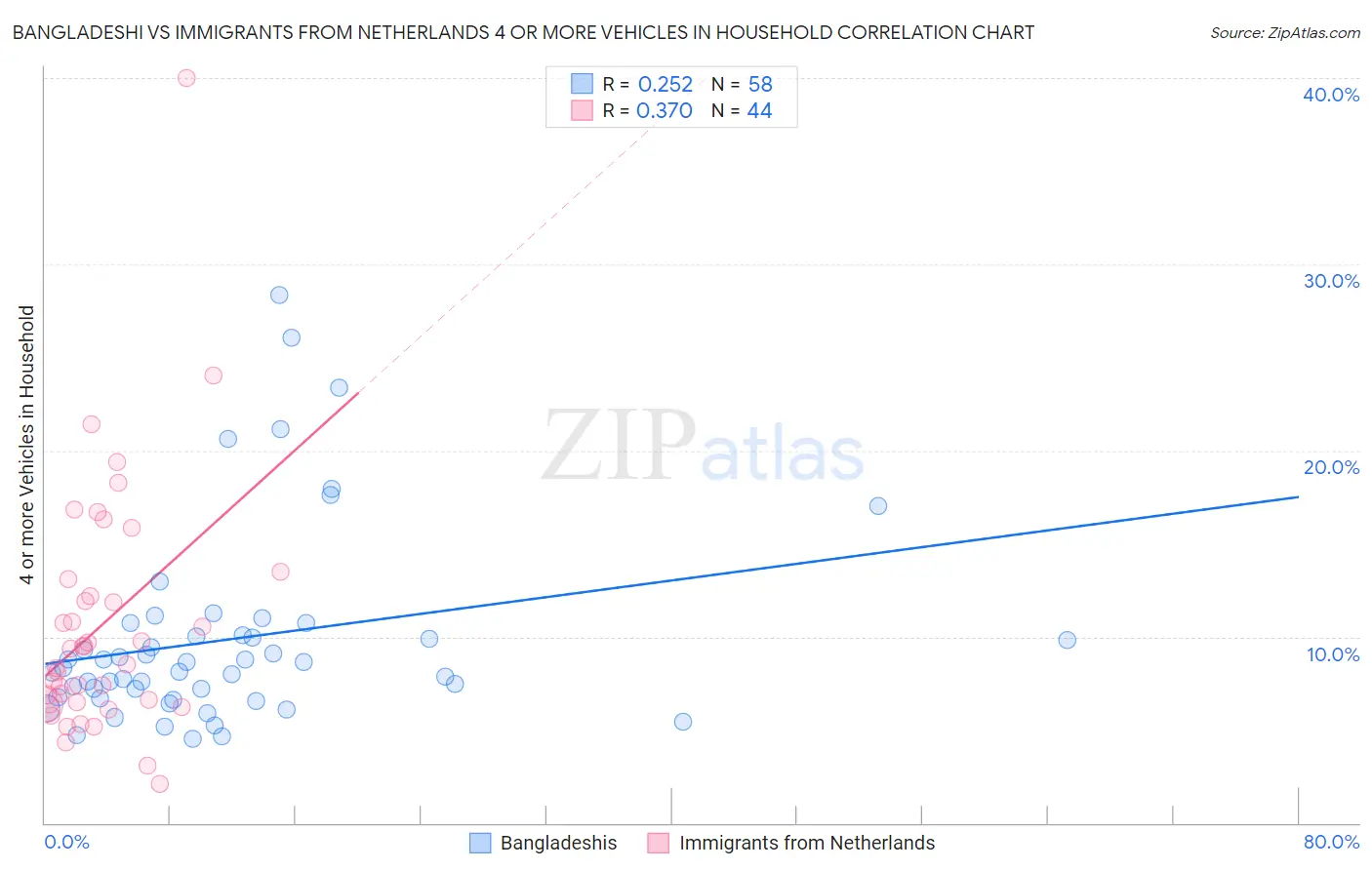 Bangladeshi vs Immigrants from Netherlands 4 or more Vehicles in Household