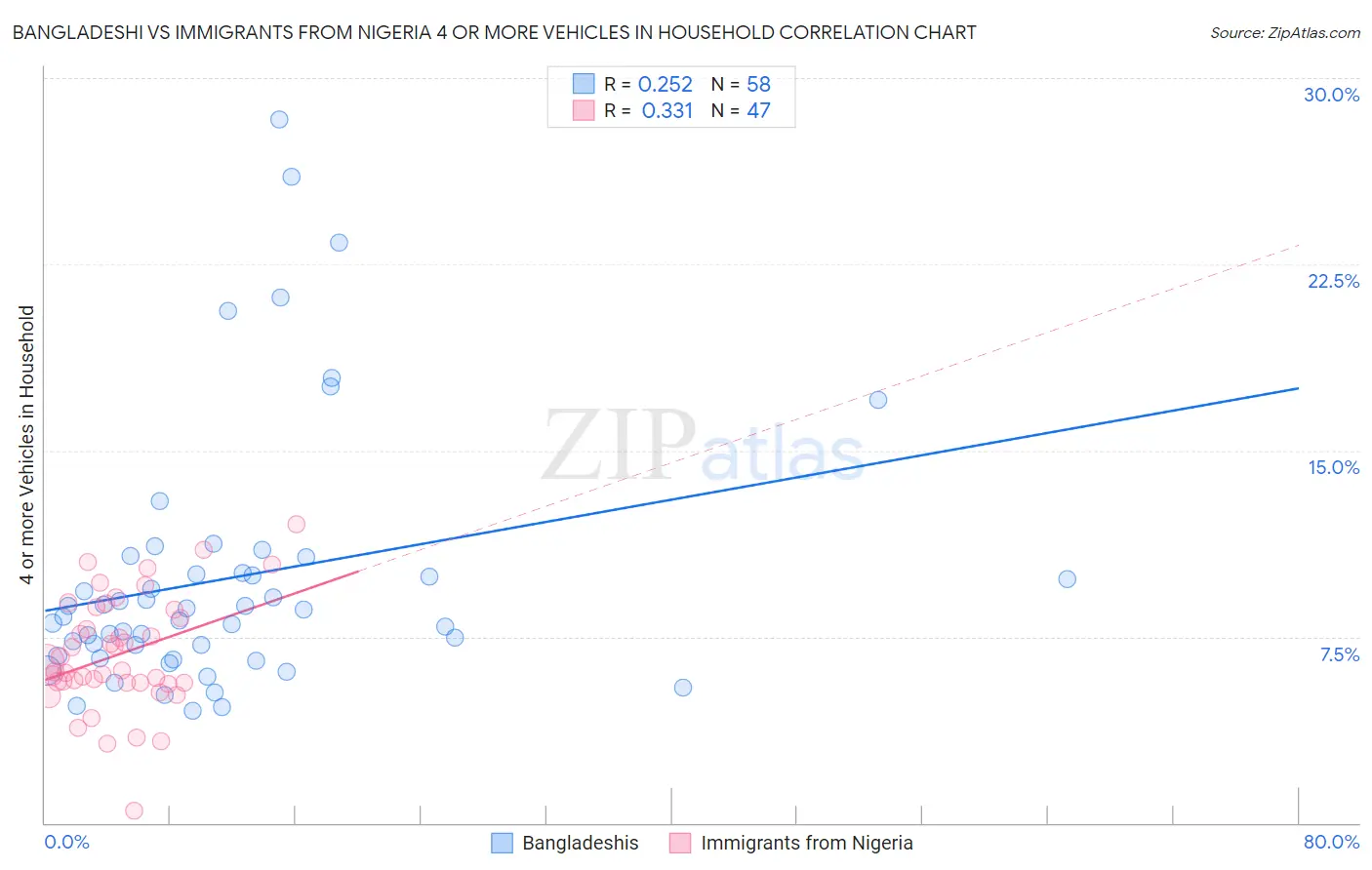 Bangladeshi vs Immigrants from Nigeria 4 or more Vehicles in Household