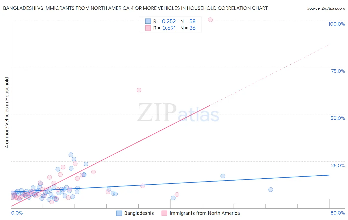 Bangladeshi vs Immigrants from North America 4 or more Vehicles in Household