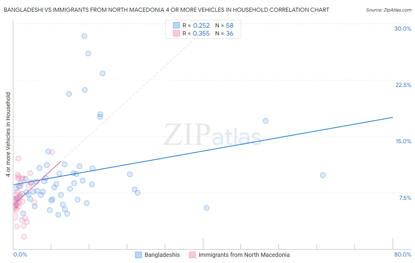 Bangladeshi vs Immigrants from North Macedonia 4 or more Vehicles in Household