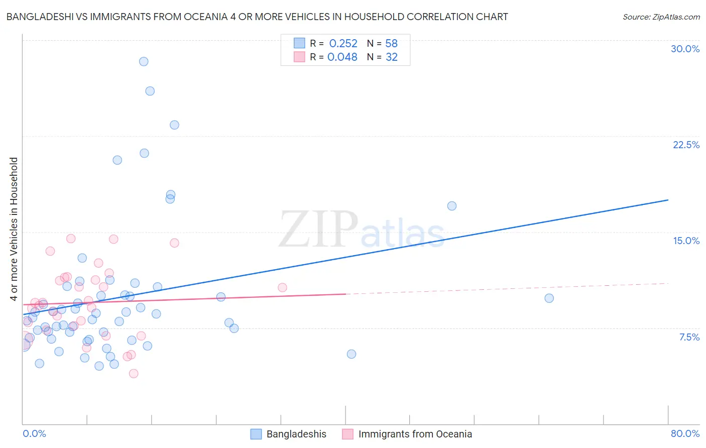 Bangladeshi vs Immigrants from Oceania 4 or more Vehicles in Household