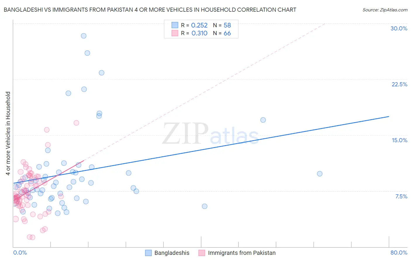Bangladeshi vs Immigrants from Pakistan 4 or more Vehicles in Household