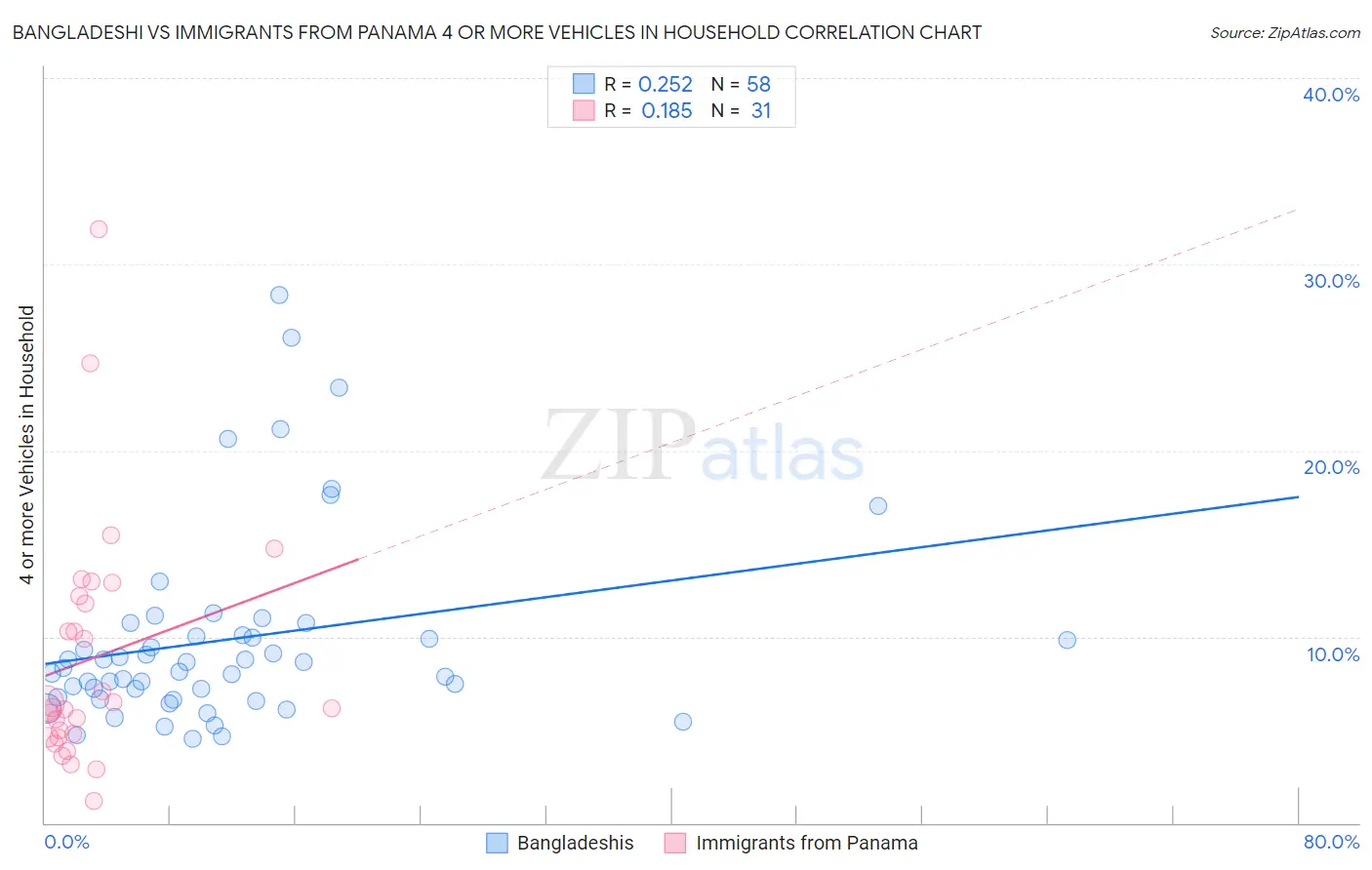 Bangladeshi vs Immigrants from Panama 4 or more Vehicles in Household