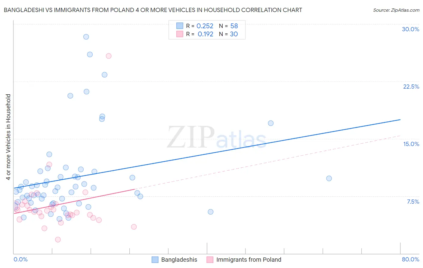 Bangladeshi vs Immigrants from Poland 4 or more Vehicles in Household
