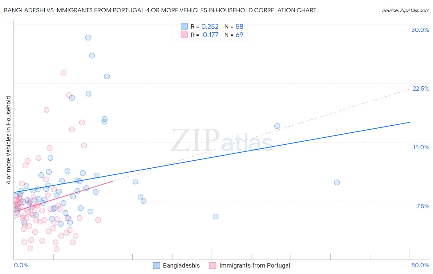 Bangladeshi vs Immigrants from Portugal 4 or more Vehicles in Household