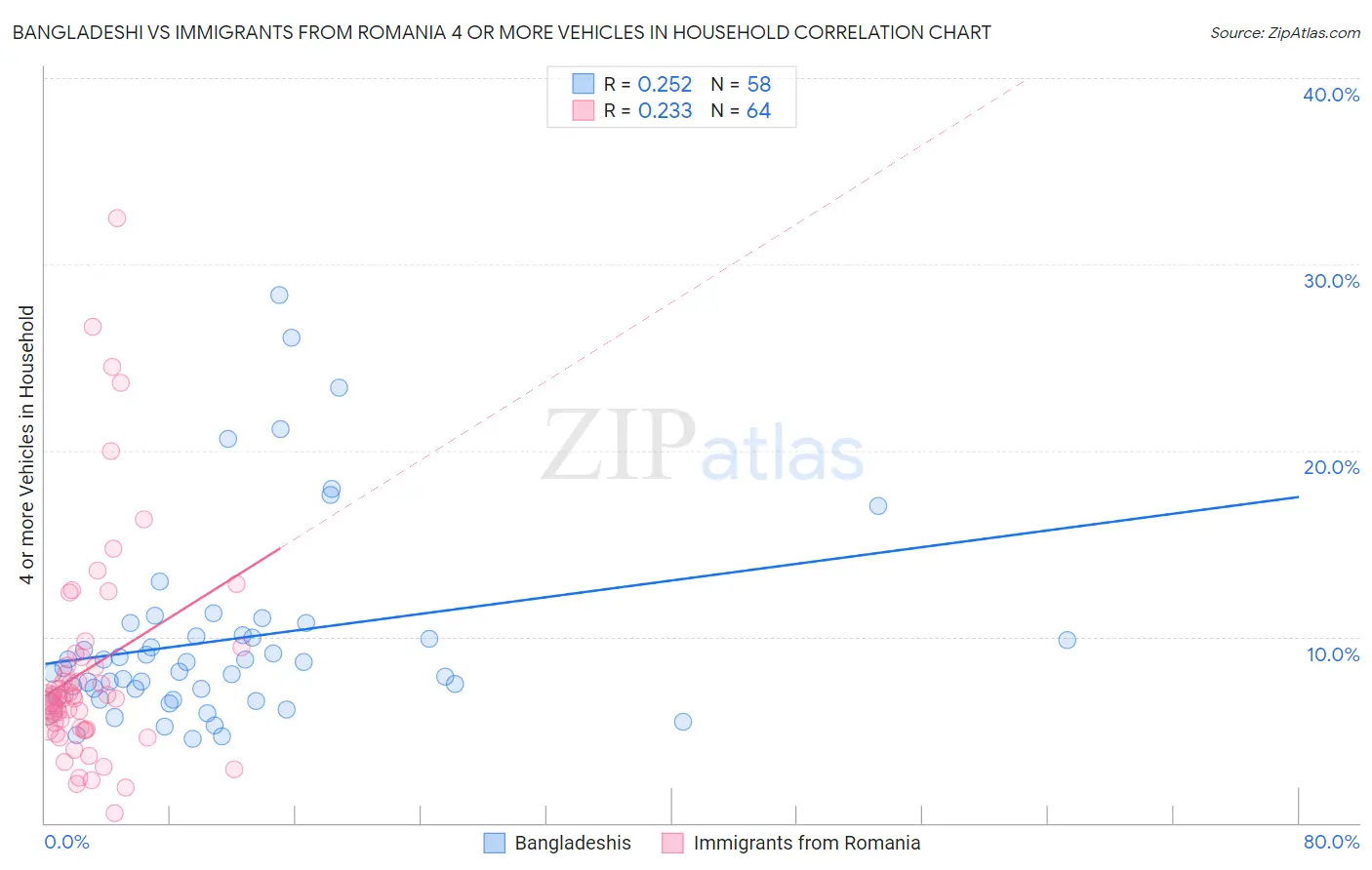 Bangladeshi vs Immigrants from Romania 4 or more Vehicles in Household