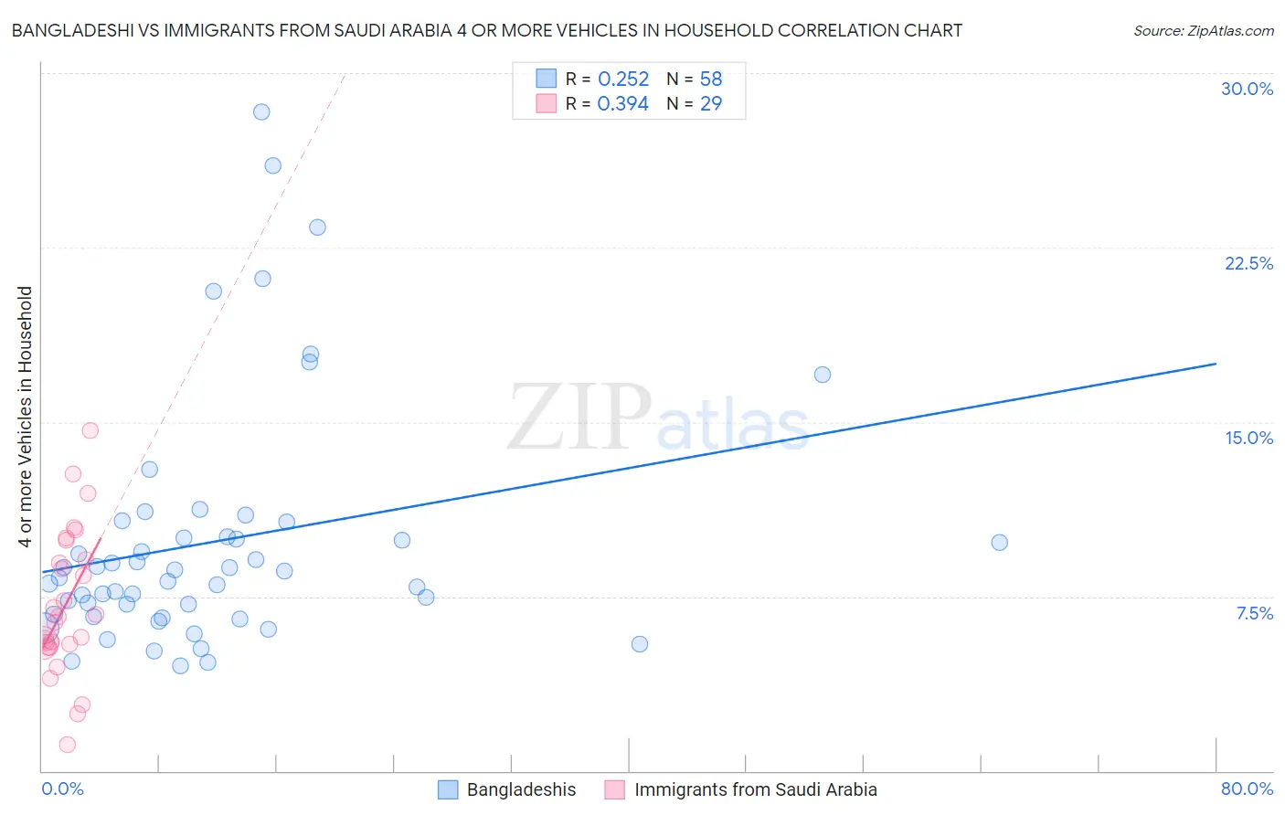 Bangladeshi vs Immigrants from Saudi Arabia 4 or more Vehicles in Household