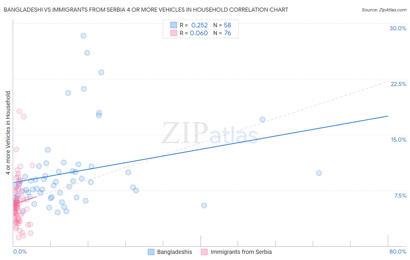 Bangladeshi vs Immigrants from Serbia 4 or more Vehicles in Household