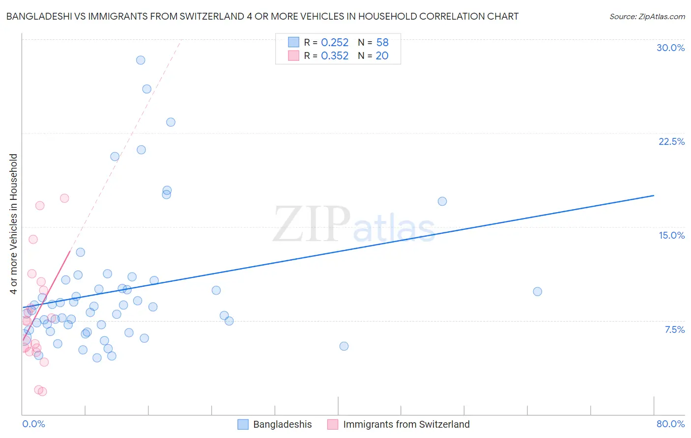 Bangladeshi vs Immigrants from Switzerland 4 or more Vehicles in Household