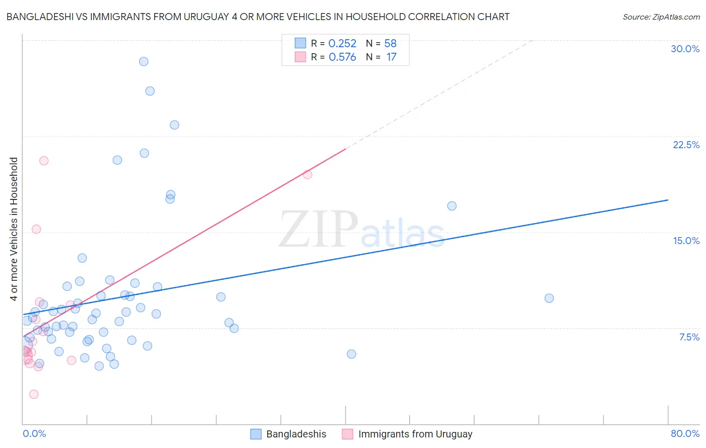 Bangladeshi vs Immigrants from Uruguay 4 or more Vehicles in Household