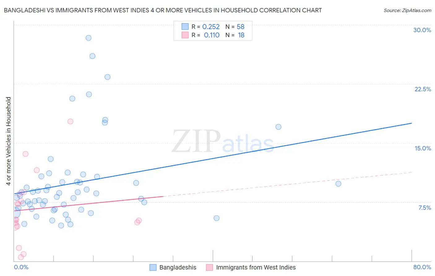 Bangladeshi vs Immigrants from West Indies 4 or more Vehicles in Household
