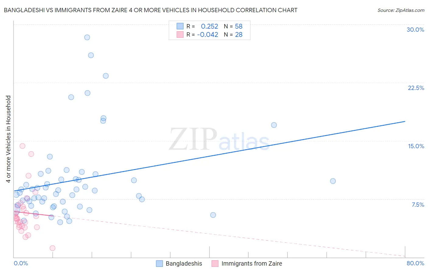 Bangladeshi vs Immigrants from Zaire 4 or more Vehicles in Household