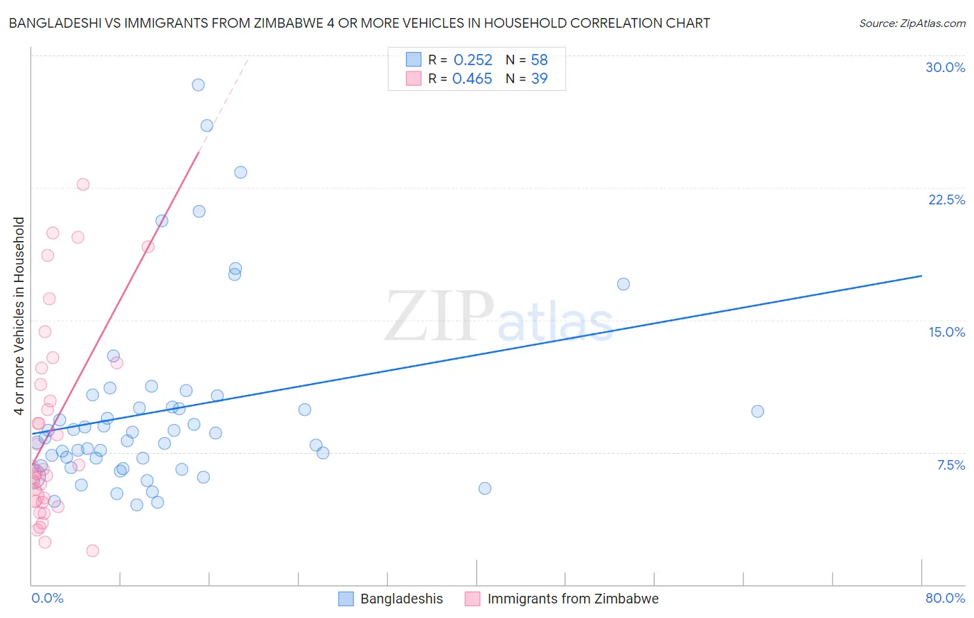 Bangladeshi vs Immigrants from Zimbabwe 4 or more Vehicles in Household