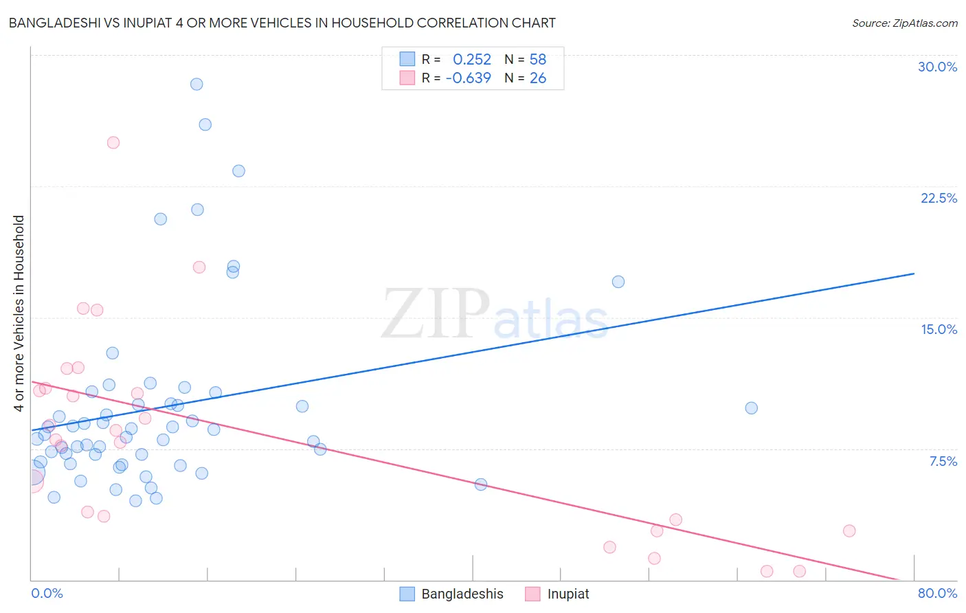 Bangladeshi vs Inupiat 4 or more Vehicles in Household