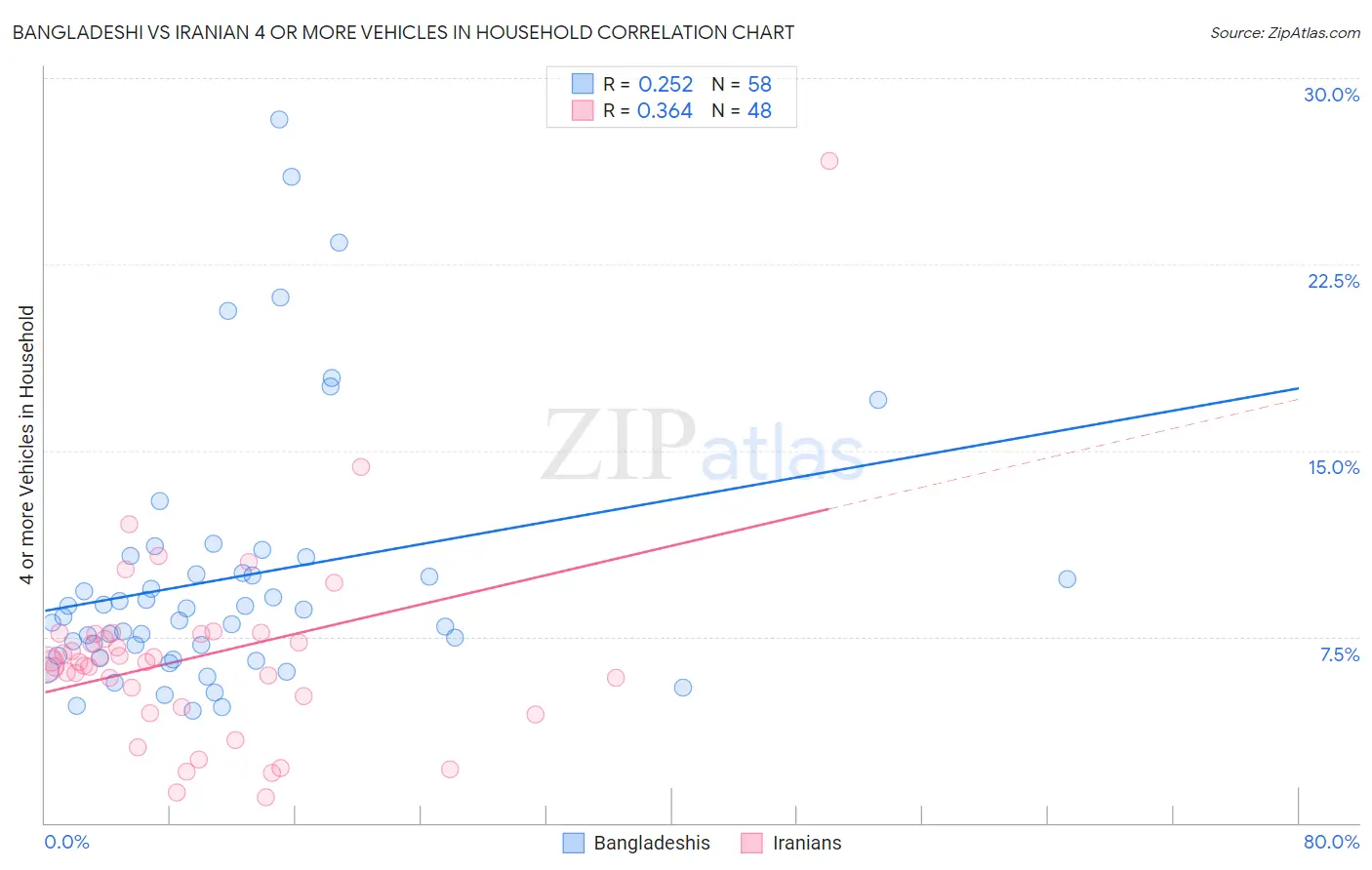 Bangladeshi vs Iranian 4 or more Vehicles in Household
