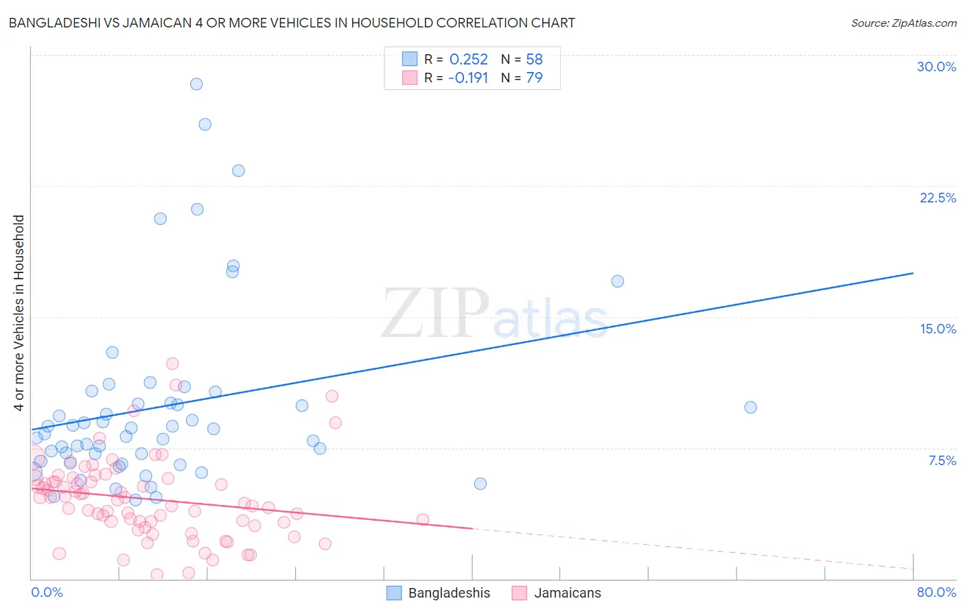 Bangladeshi vs Jamaican 4 or more Vehicles in Household