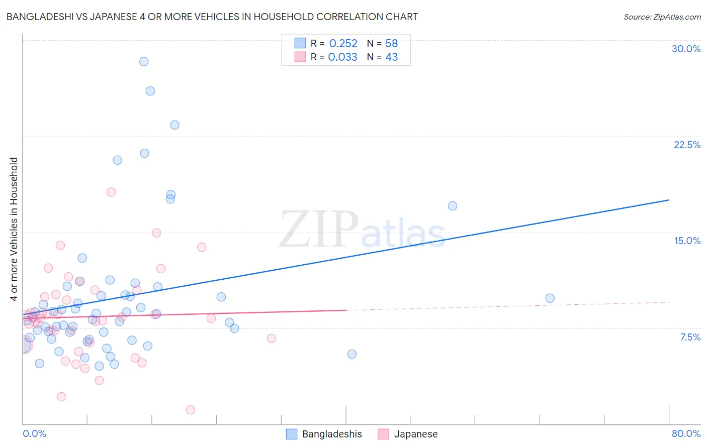 Bangladeshi vs Japanese 4 or more Vehicles in Household