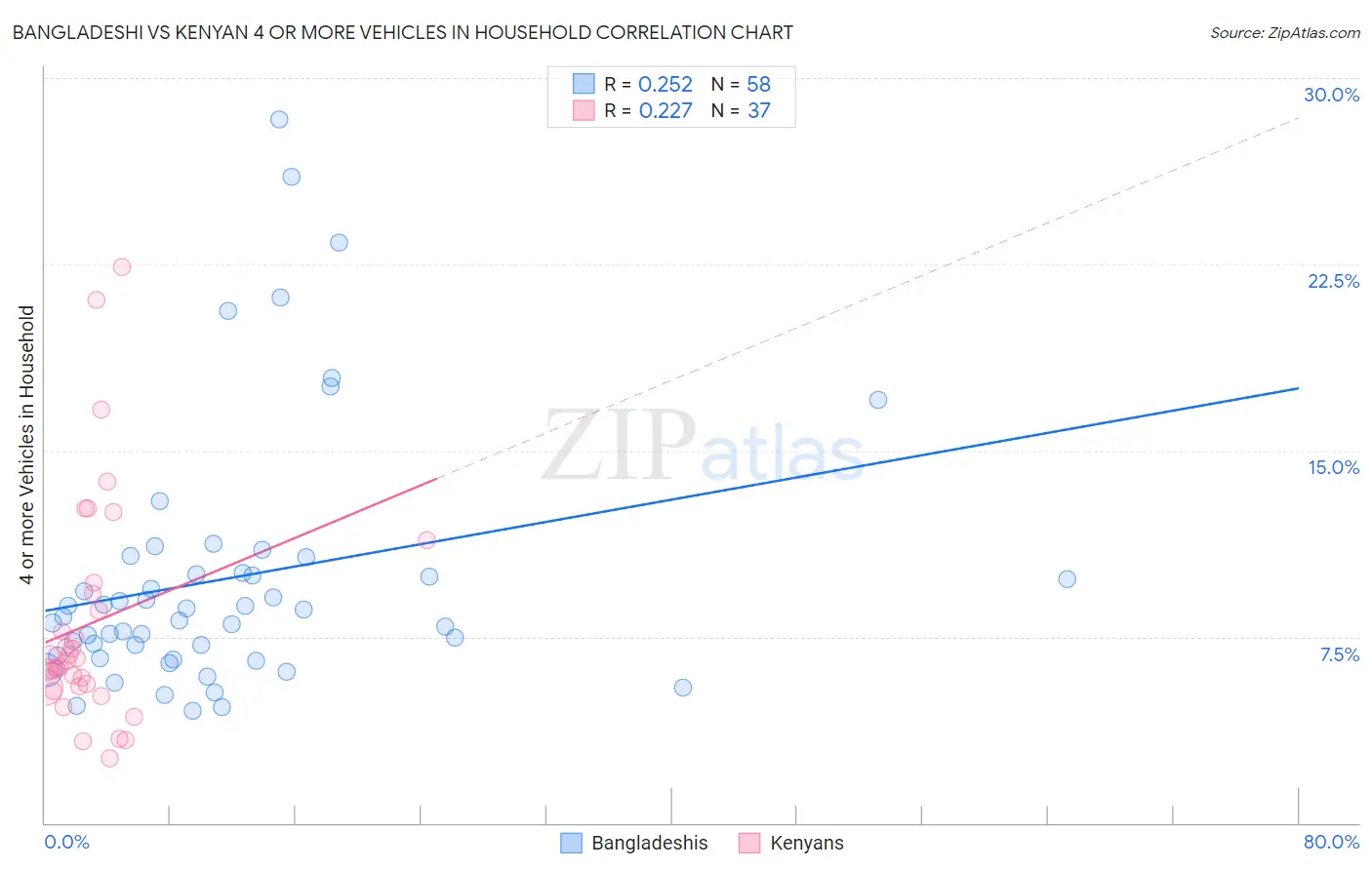 Bangladeshi vs Kenyan 4 or more Vehicles in Household