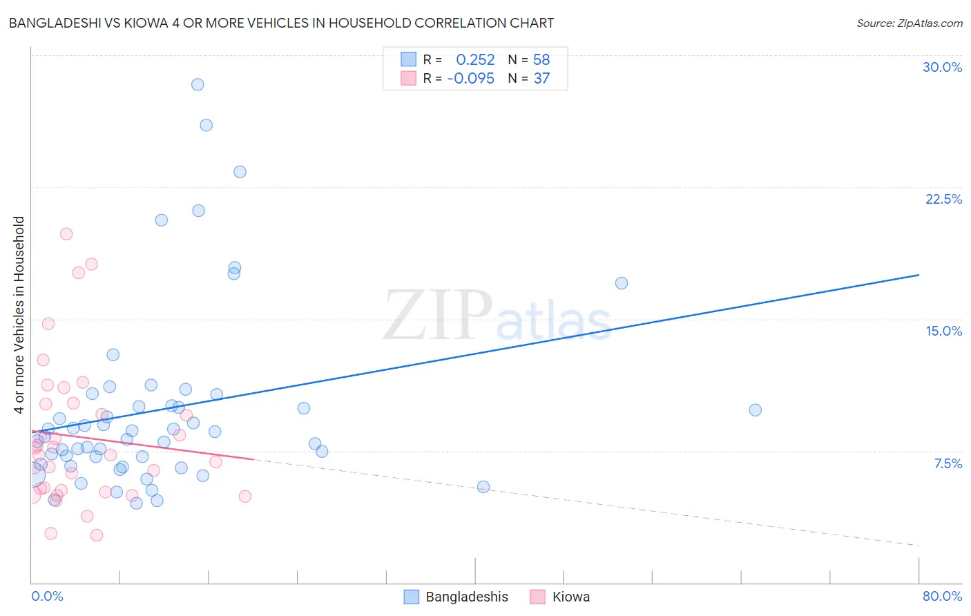 Bangladeshi vs Kiowa 4 or more Vehicles in Household