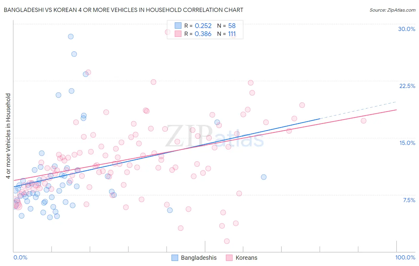 Bangladeshi vs Korean 4 or more Vehicles in Household