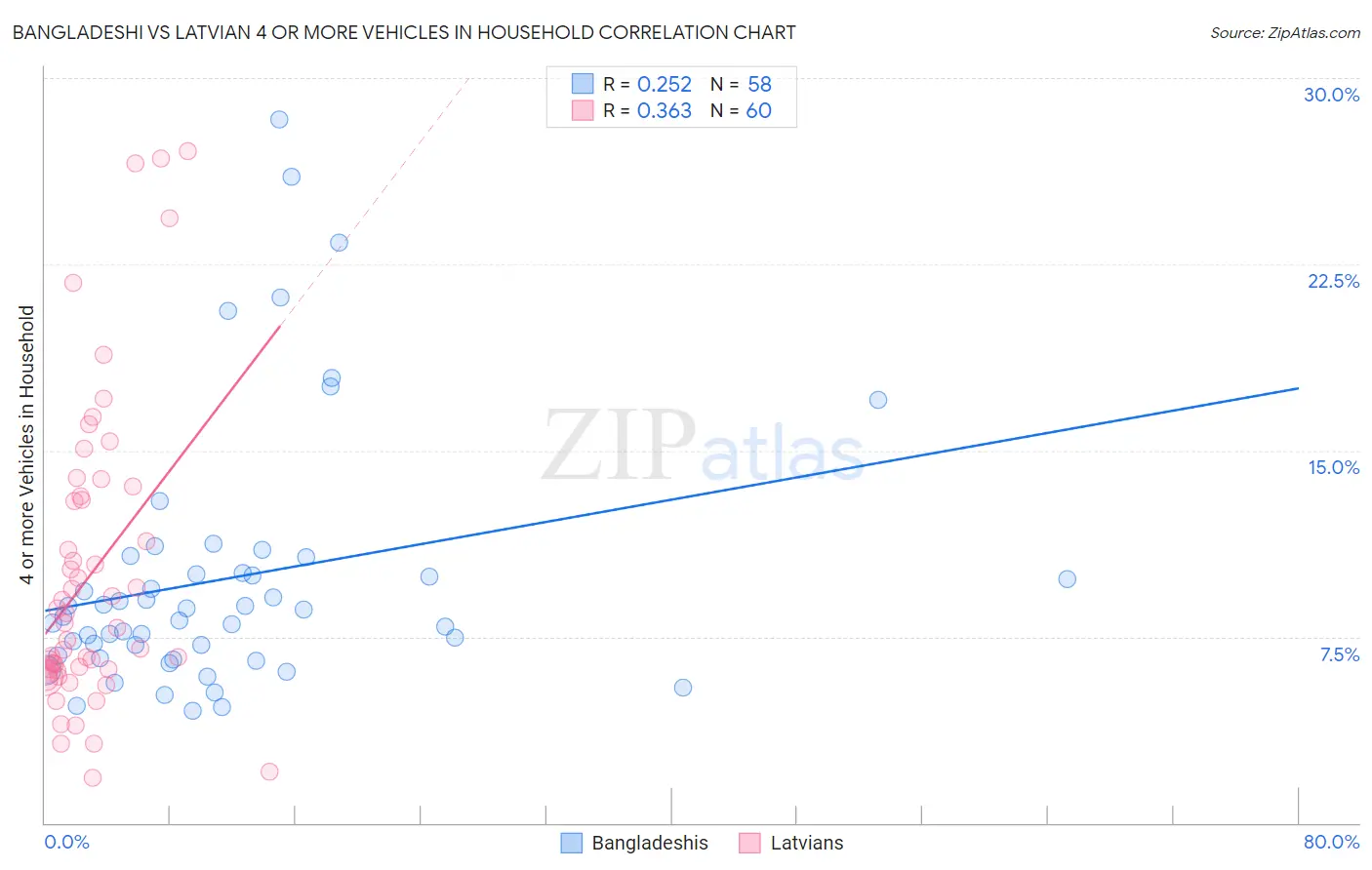 Bangladeshi vs Latvian 4 or more Vehicles in Household