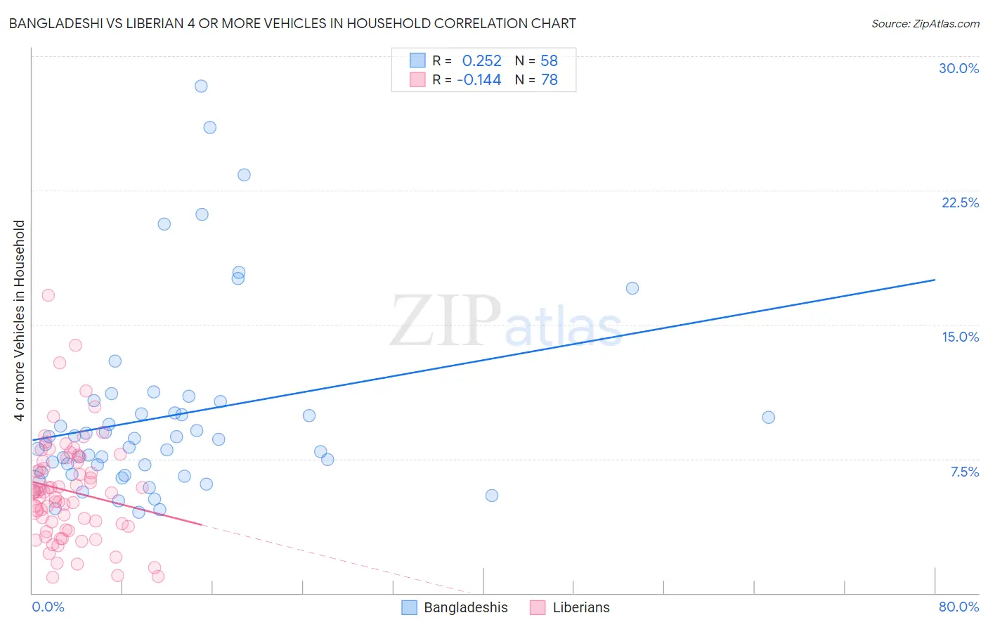 Bangladeshi vs Liberian 4 or more Vehicles in Household