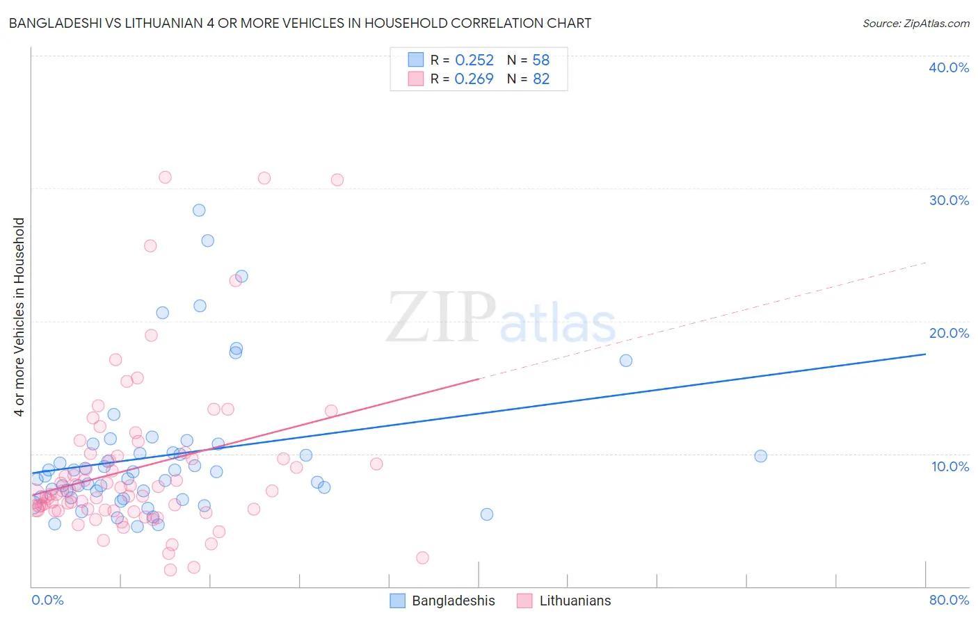 Bangladeshi vs Lithuanian 4 or more Vehicles in Household