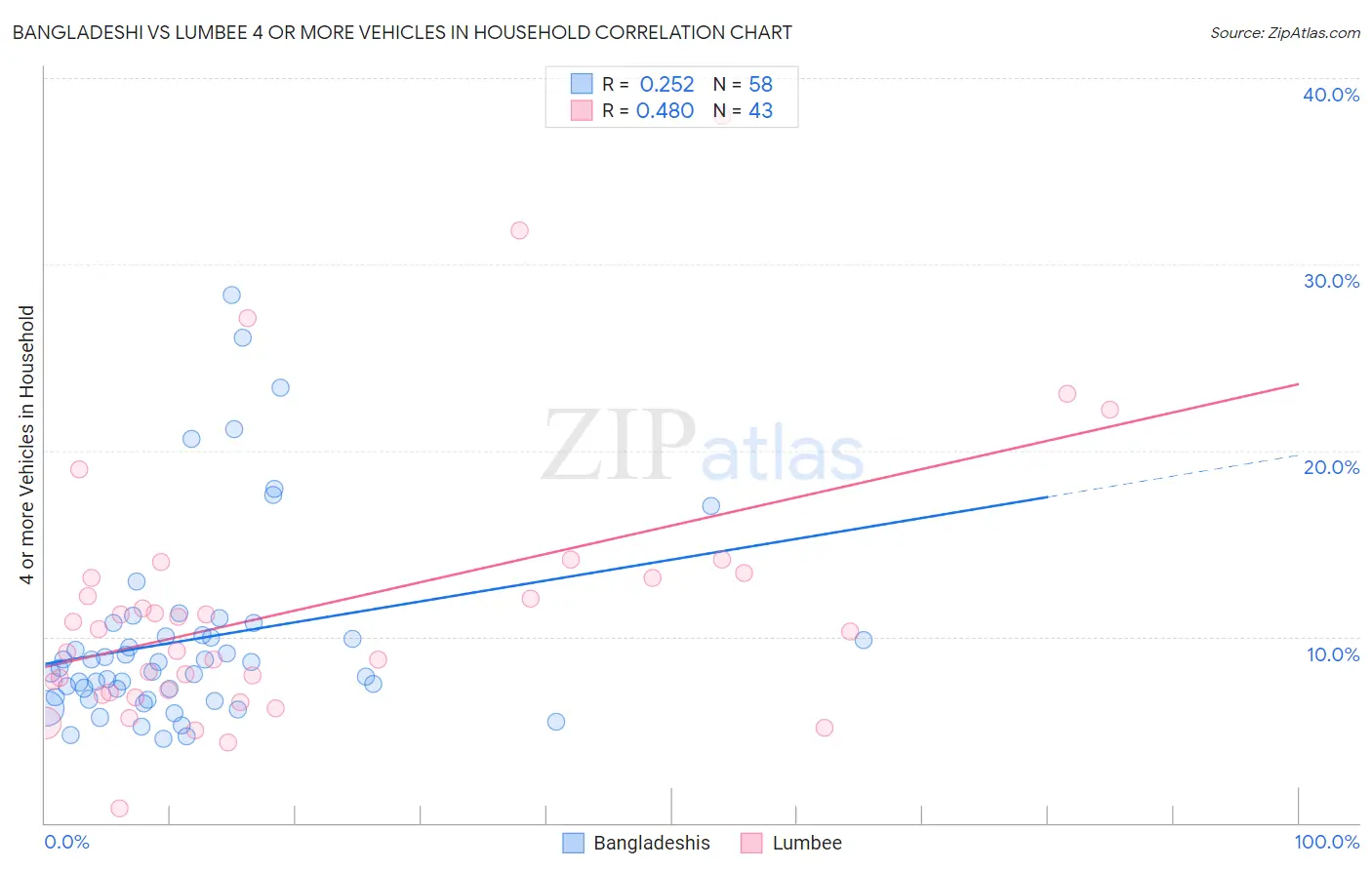 Bangladeshi vs Lumbee 4 or more Vehicles in Household