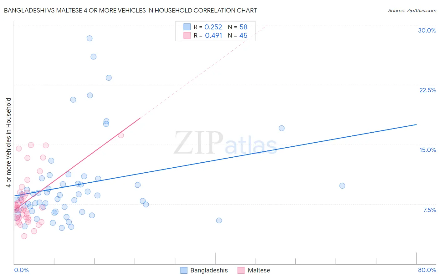 Bangladeshi vs Maltese 4 or more Vehicles in Household