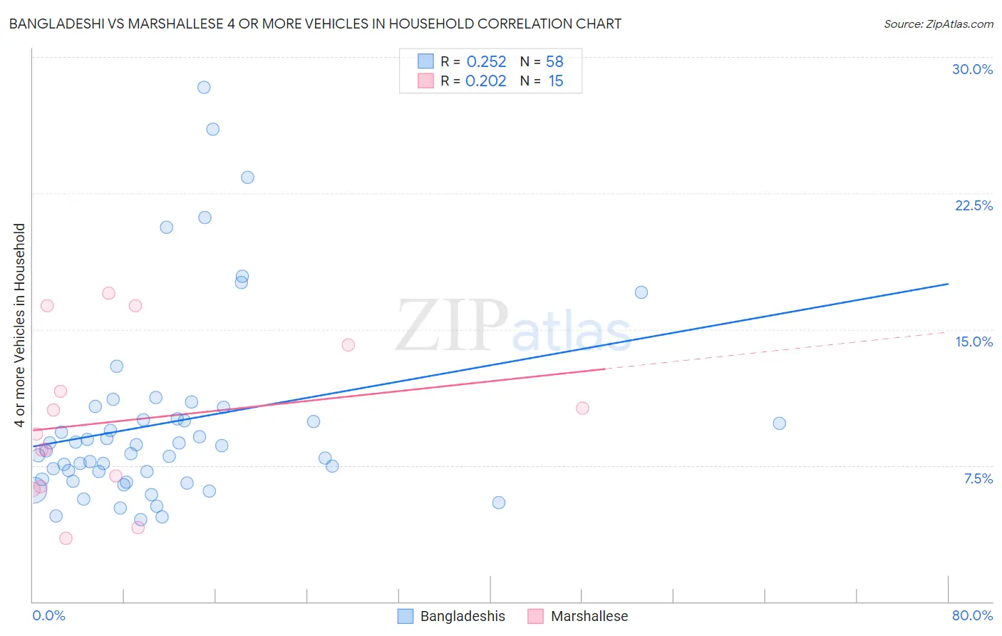 Bangladeshi vs Marshallese 4 or more Vehicles in Household