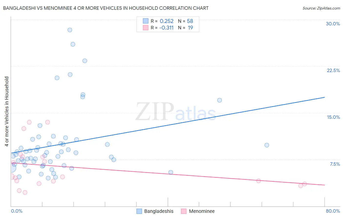 Bangladeshi vs Menominee 4 or more Vehicles in Household