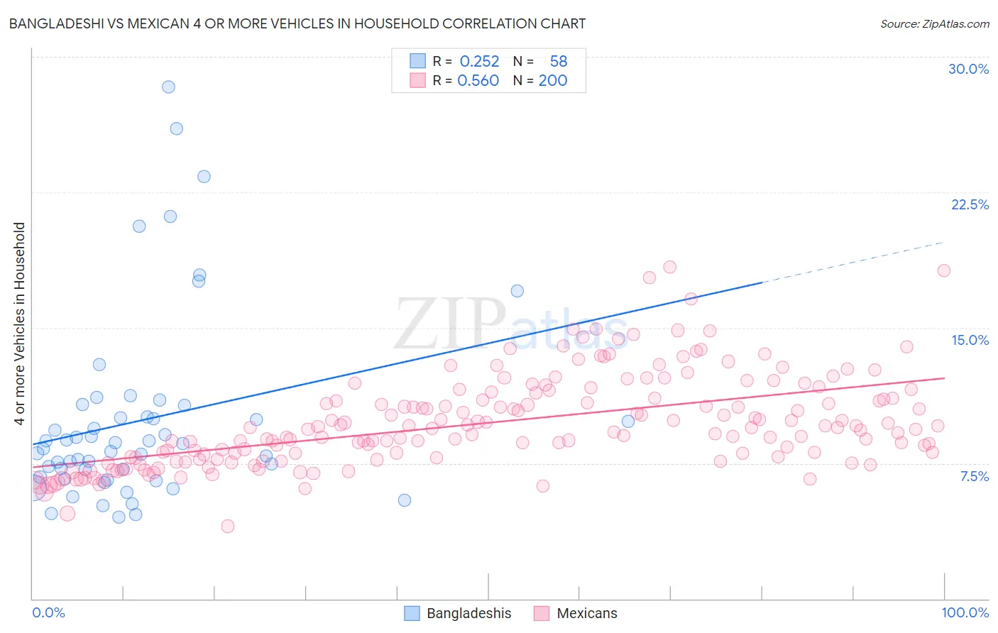 Bangladeshi vs Mexican 4 or more Vehicles in Household