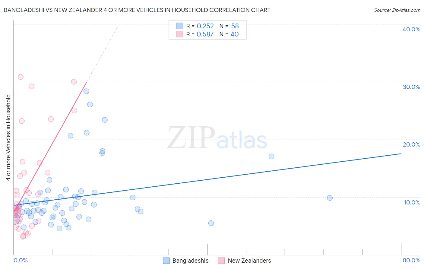Bangladeshi vs New Zealander 4 or more Vehicles in Household
