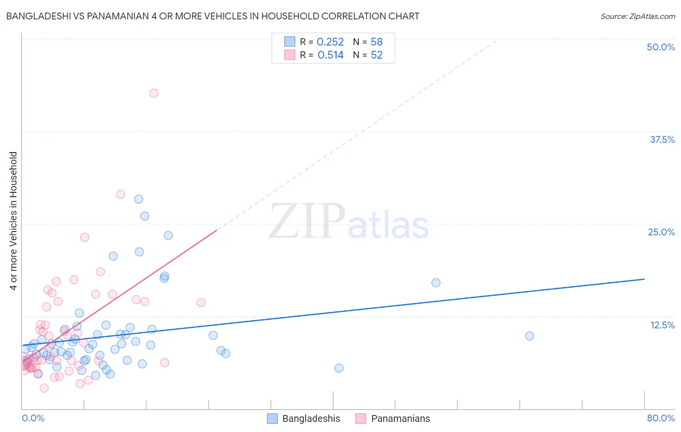 Bangladeshi vs Panamanian 4 or more Vehicles in Household