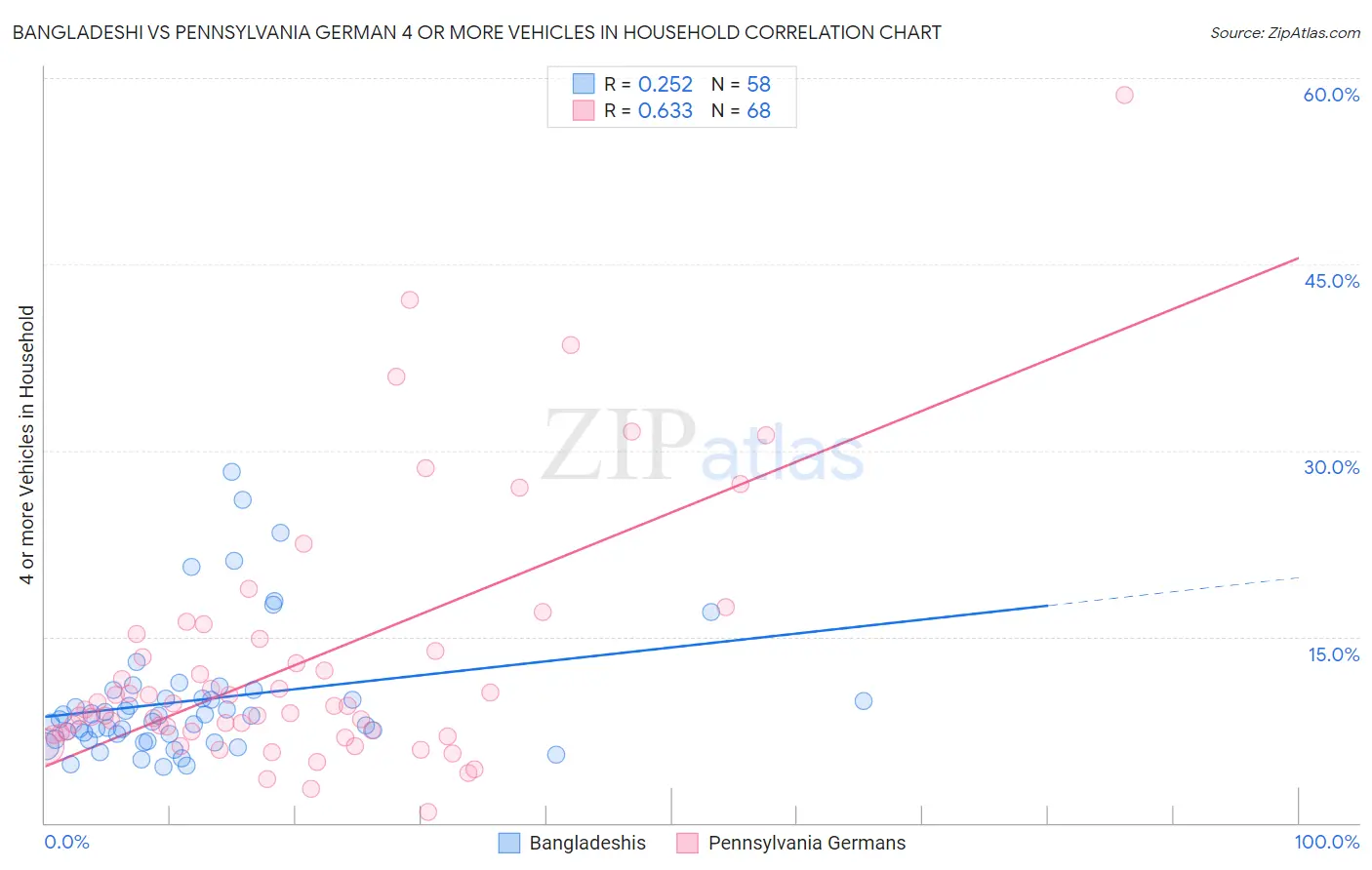 Bangladeshi vs Pennsylvania German 4 or more Vehicles in Household