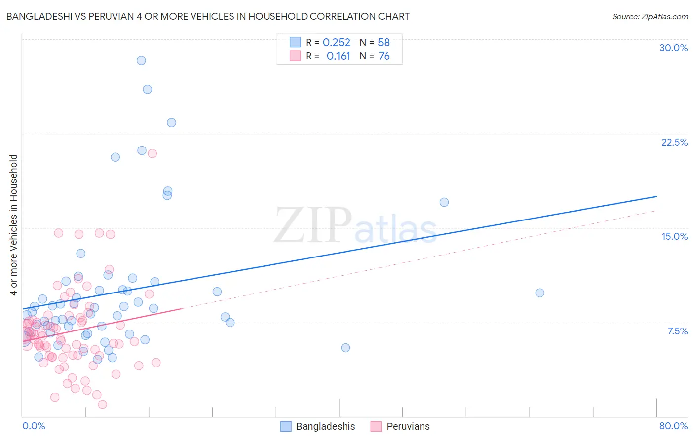 Bangladeshi vs Peruvian 4 or more Vehicles in Household