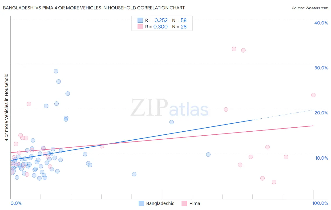Bangladeshi vs Pima 4 or more Vehicles in Household
