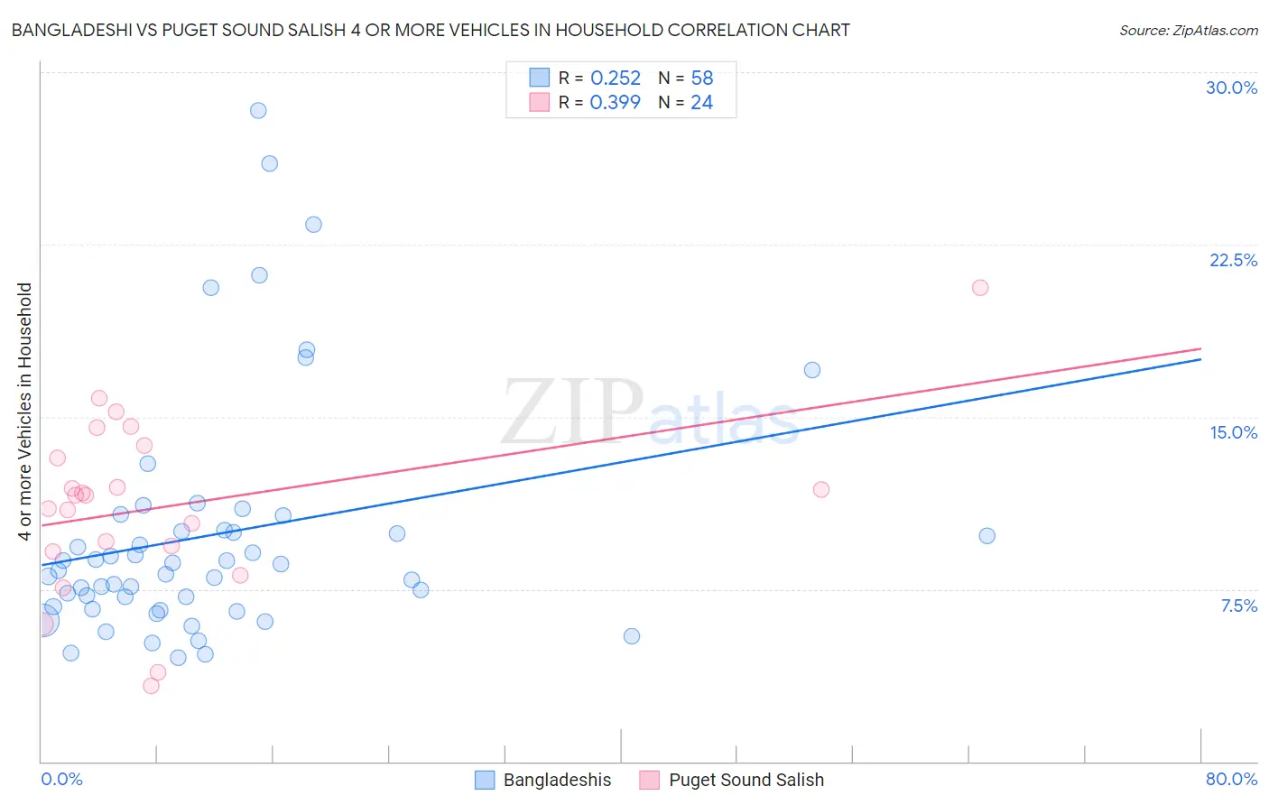 Bangladeshi vs Puget Sound Salish 4 or more Vehicles in Household