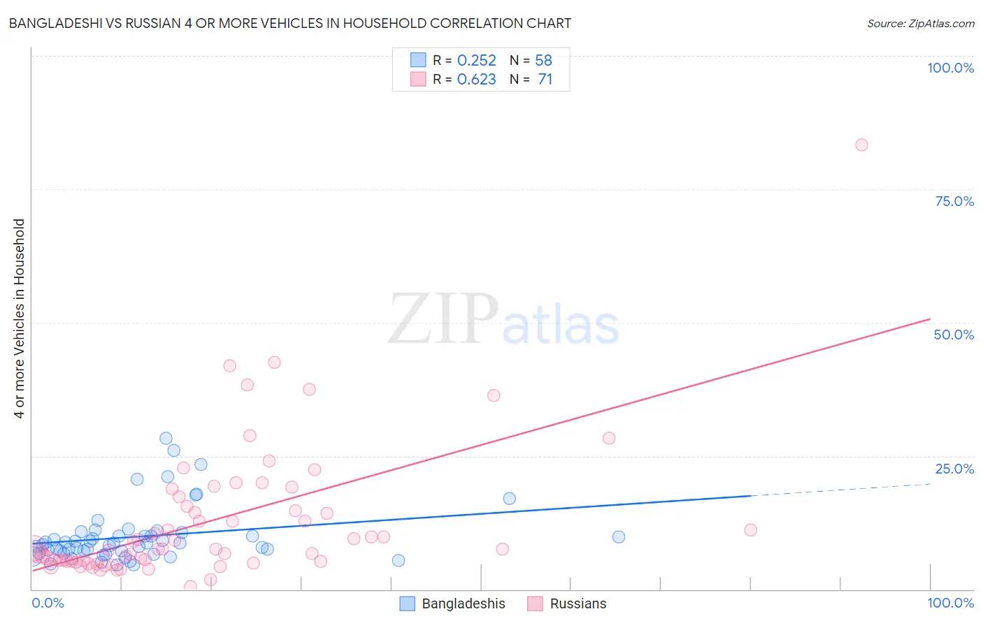 Bangladeshi vs Russian 4 or more Vehicles in Household