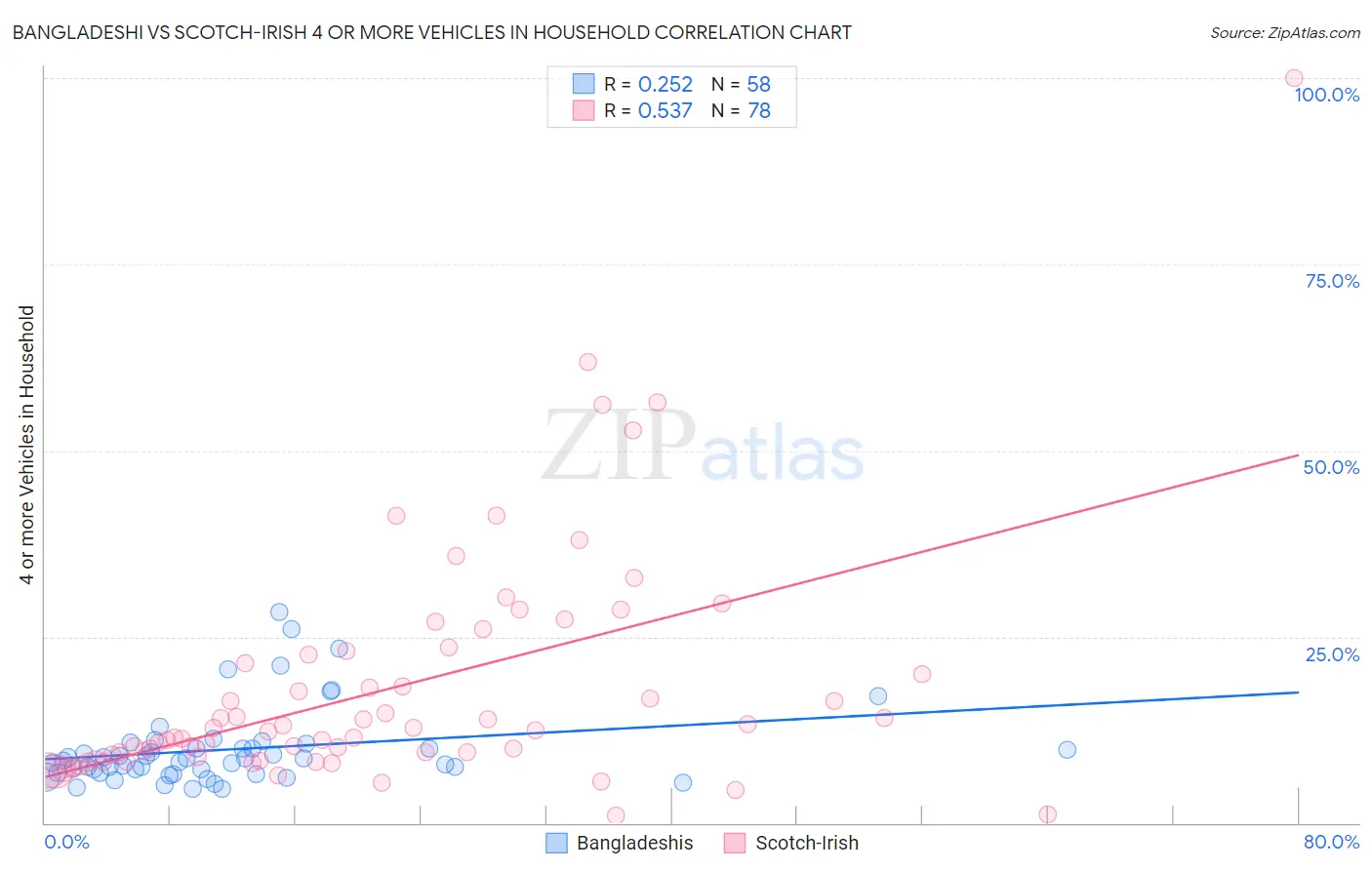 Bangladeshi vs Scotch-Irish 4 or more Vehicles in Household