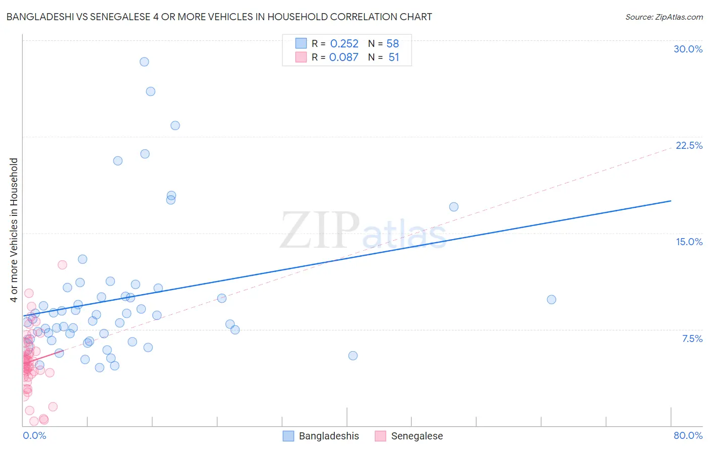 Bangladeshi vs Senegalese 4 or more Vehicles in Household