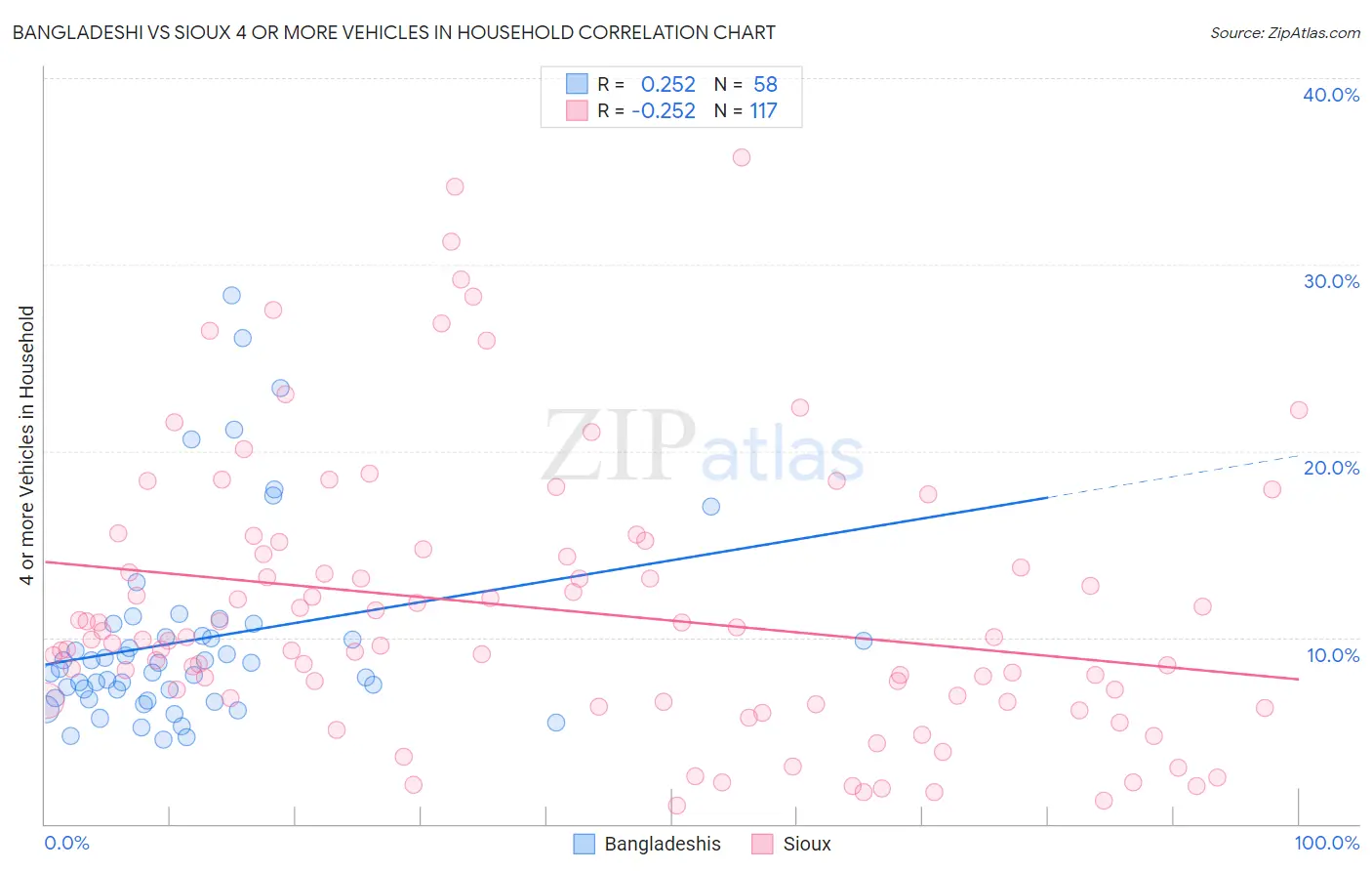 Bangladeshi vs Sioux 4 or more Vehicles in Household