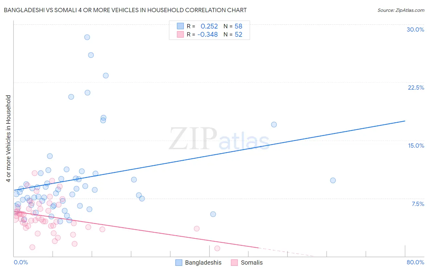 Bangladeshi vs Somali 4 or more Vehicles in Household
