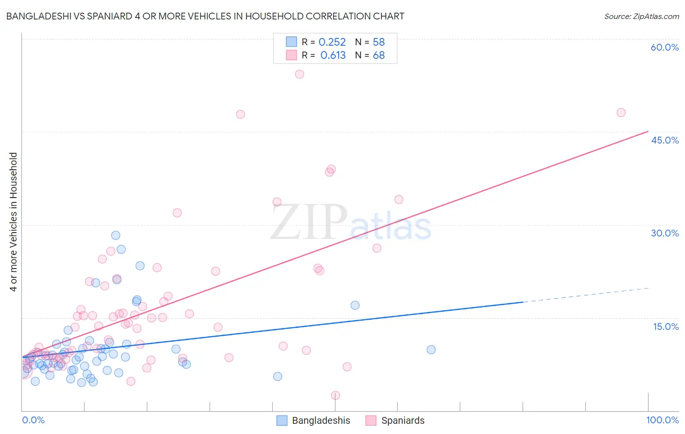 Bangladeshi vs Spaniard 4 or more Vehicles in Household