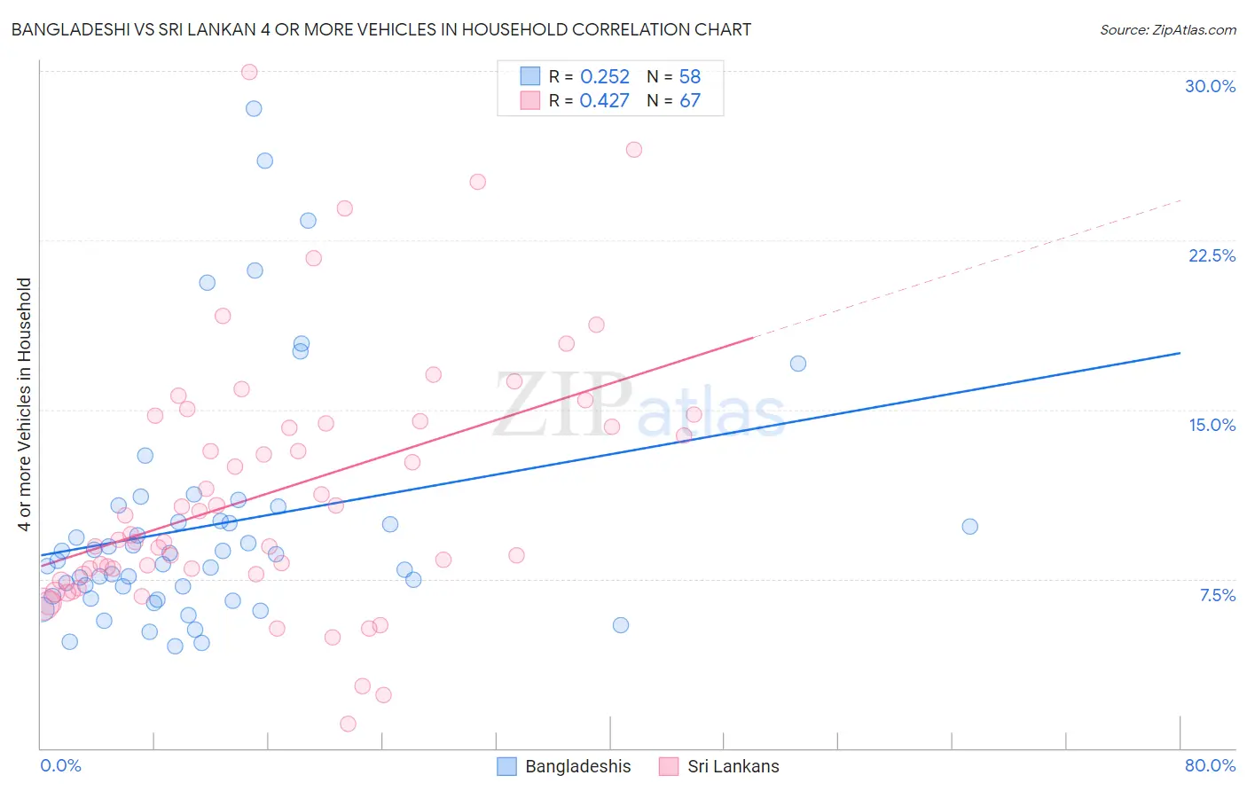 Bangladeshi vs Sri Lankan 4 or more Vehicles in Household