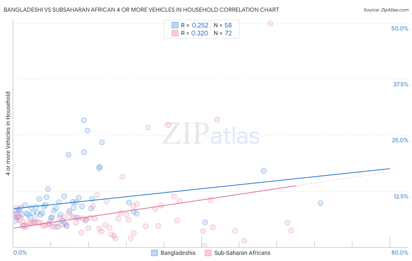 Bangladeshi vs Subsaharan African 4 or more Vehicles in Household