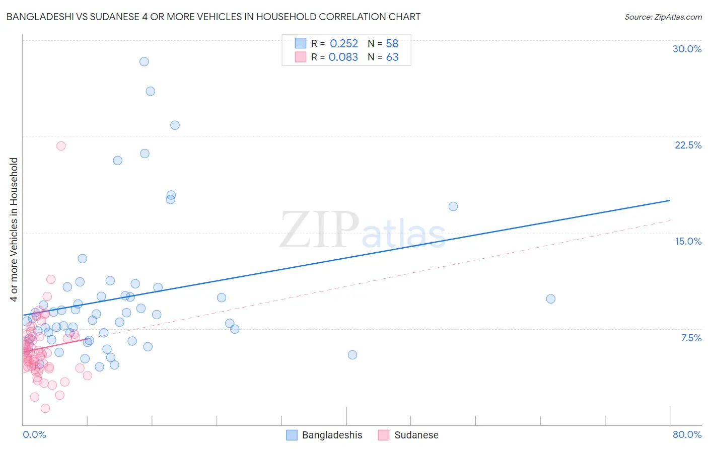 Bangladeshi vs Sudanese 4 or more Vehicles in Household
