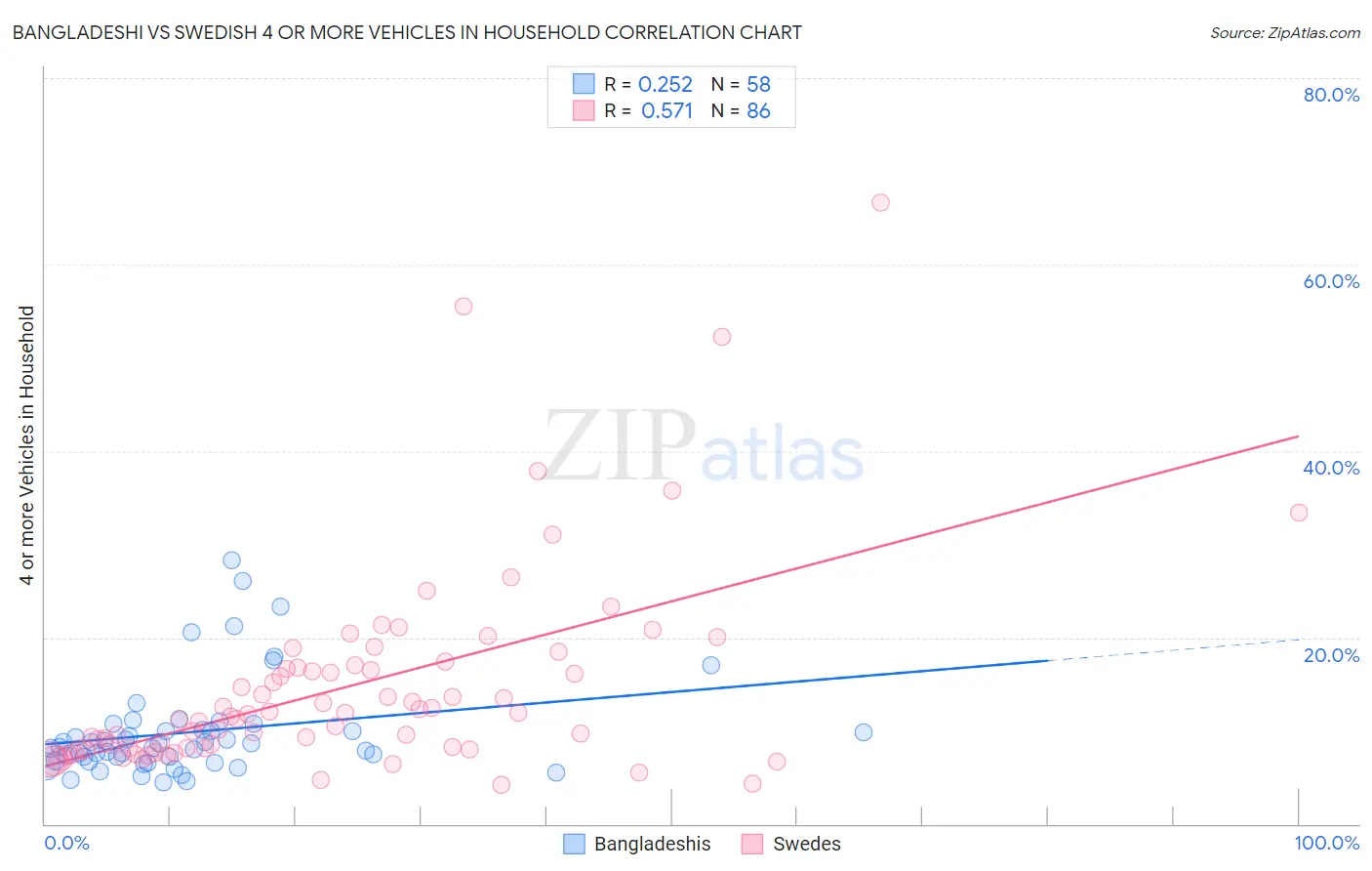 Bangladeshi vs Swedish 4 or more Vehicles in Household