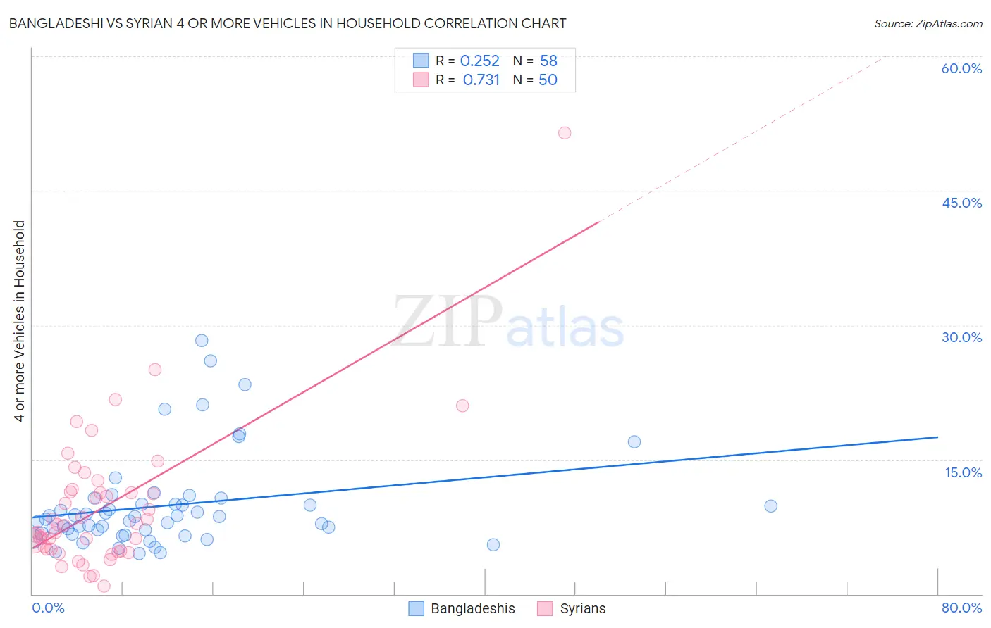 Bangladeshi vs Syrian 4 or more Vehicles in Household