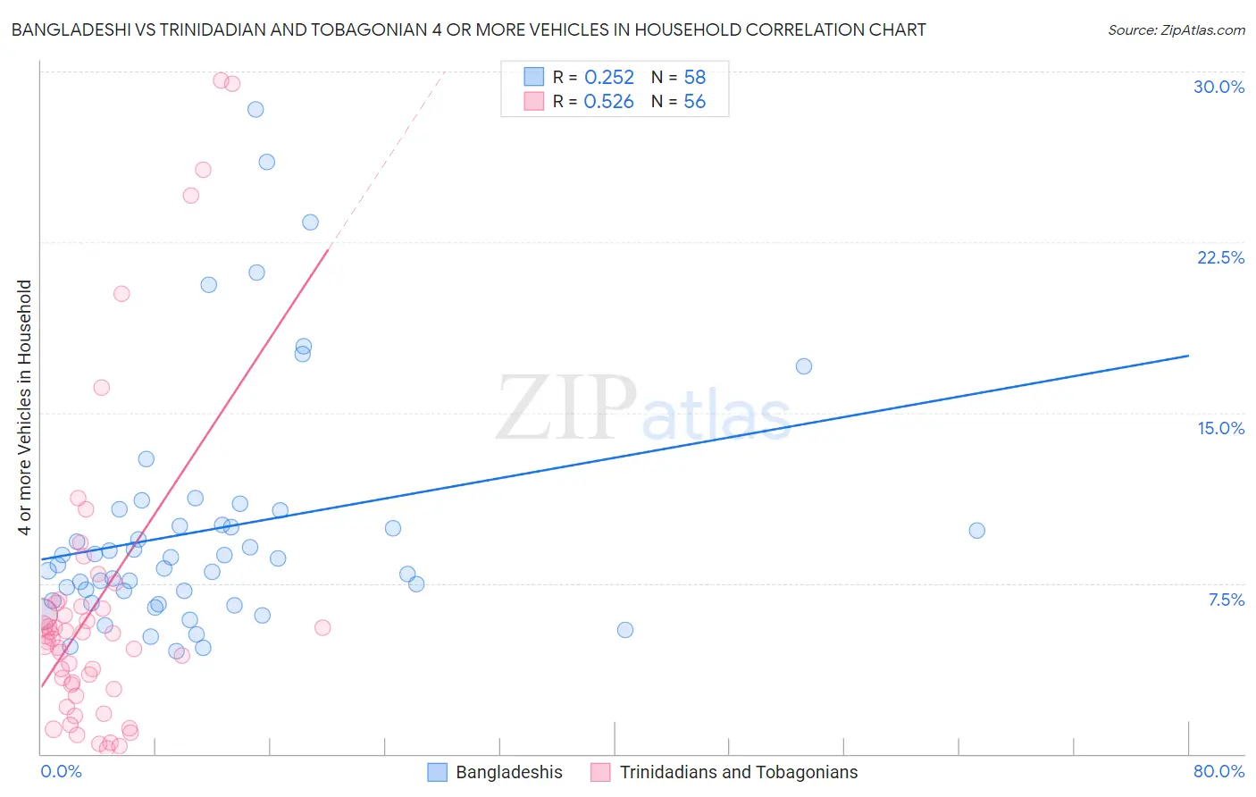 Bangladeshi vs Trinidadian and Tobagonian 4 or more Vehicles in Household